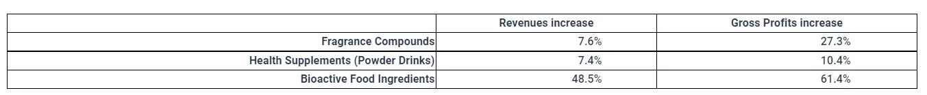 Bon Natural Life Limited Announces Record-Setting Full